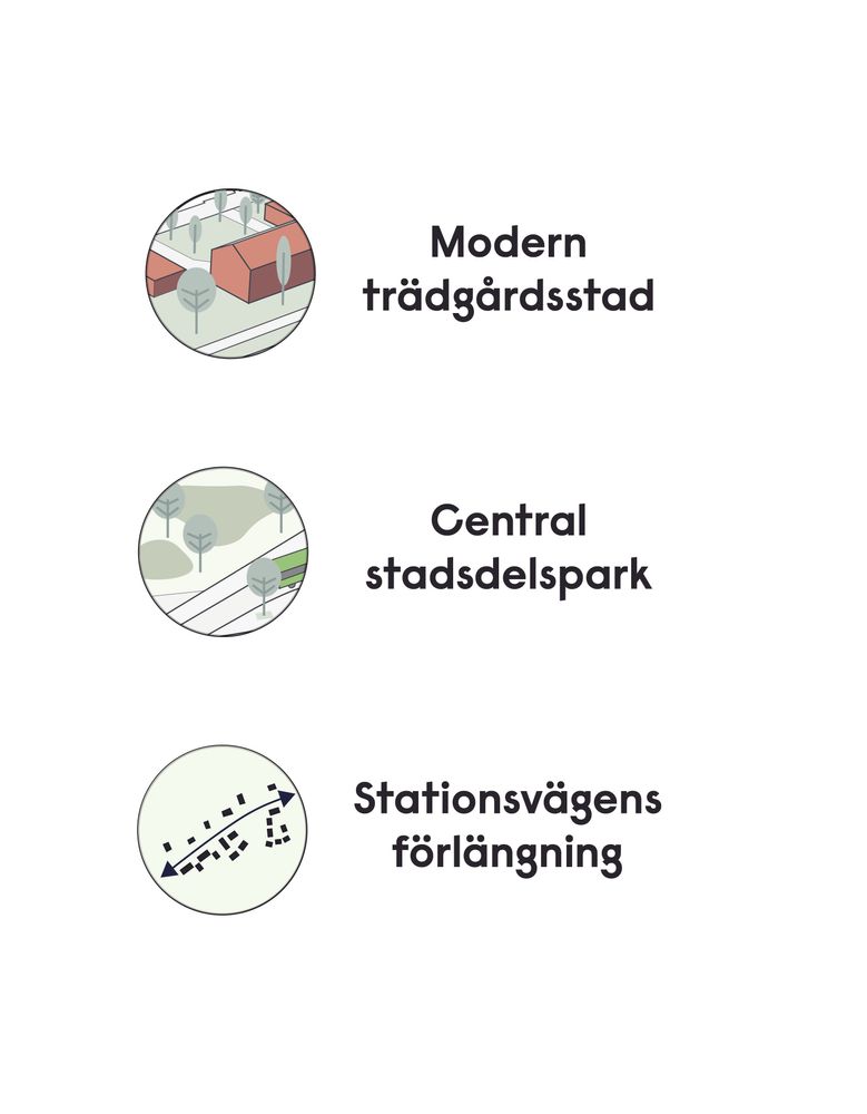 Bild föreställandes planens 3 stadsbyggnadsprinciper: Modern trädgårdsstad, central stadsdelspark och Stationsvägens förlängning.